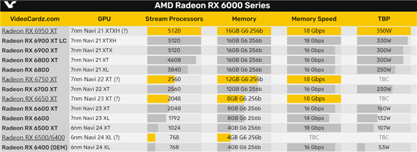 AMD RX 6x50 XT升级版基本实锤！还有千元亮机卡RX 6400