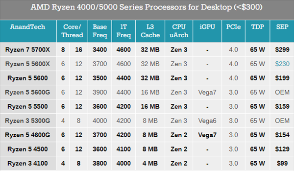 AMD重新Yes！华硕500/400系主板BIOS升级