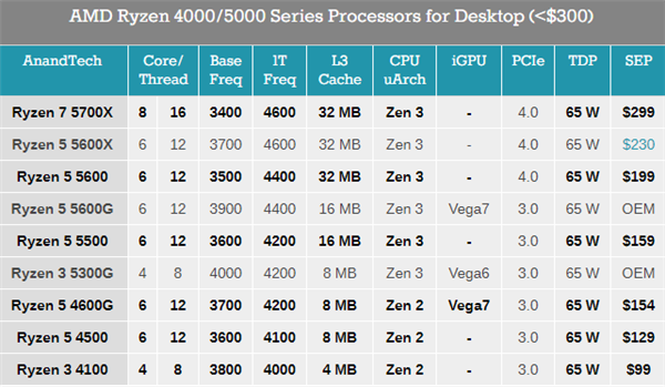 AMD重新Yes！华硕500/400系主板BIOS升级：支持7款锐龙新CPU