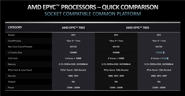 性能飙升66％！AMD发布3D缓存版EPYC：64核心配768MB、5.6万元