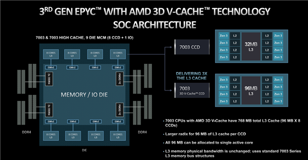 性能飙升66％！AMD发布3D缓存版EPYC：64核心配768MB、5.6万元