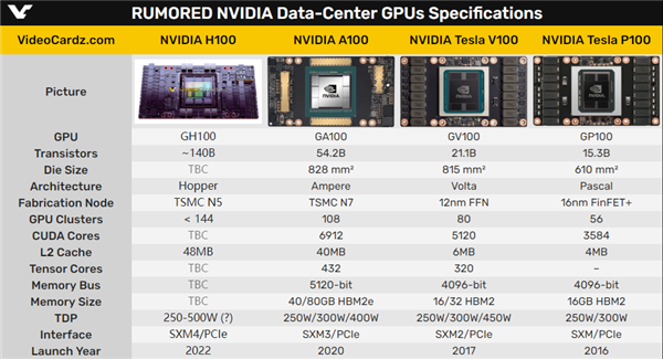 1.8万核心核弹！NVIDIA第一款5nm GPU H100真身首曝