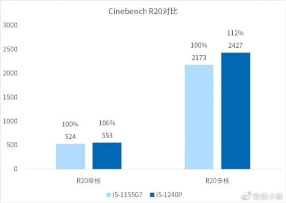 联想新一代小新轻薄本未发先测：12代酷睿真的快不少！