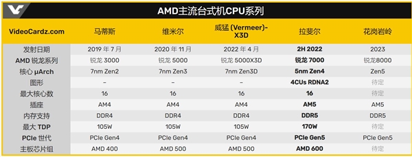 5nm Zen4来了 曝AMD锐龙7000系列即将量产：代号“拉斐尔”