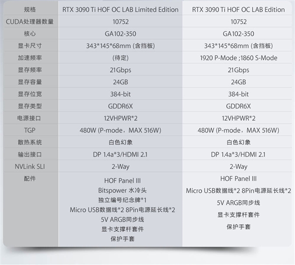 1200W供电！影驰名人堂RTX 3090 Ti首发双16针供电