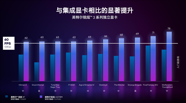 Intel Arc显卡跑分首曝：小弟直追满血的GTX 1650 Ti