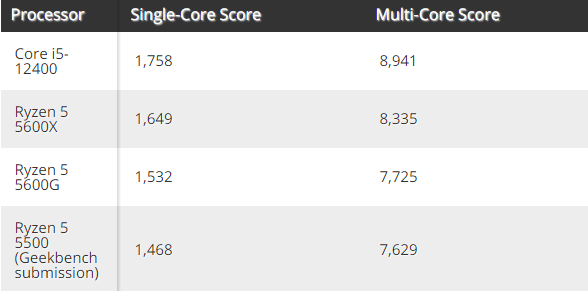 最便宜6核Zen3新U AMD锐龙5 5500性能跑分揭晓