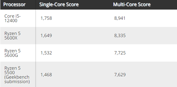 最便宜6核Zen3新U AMD锐龙5 5500性能跑分揭晓：不及5600G