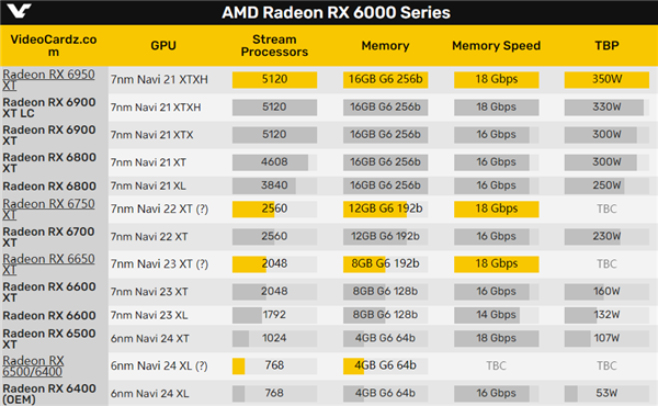 AMD RX 6x50 XT三款新显卡真容首曝：集体黑化