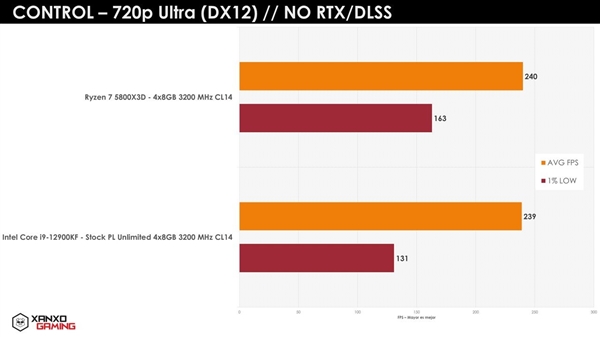 100MB缓存发威！AMD锐龙7 5800X3D游戏实测：i9-12900KF尴尬了