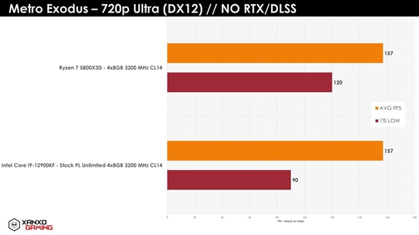 100MB缓存发威！AMD锐龙7 5800X3D游戏实测：i9-12900KF尴尬了