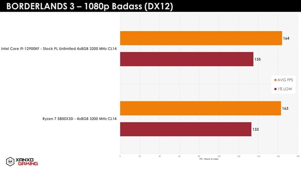 100MB缓存发威！AMD锐龙7 5800X3D游戏实测：i9-12900KF尴尬了