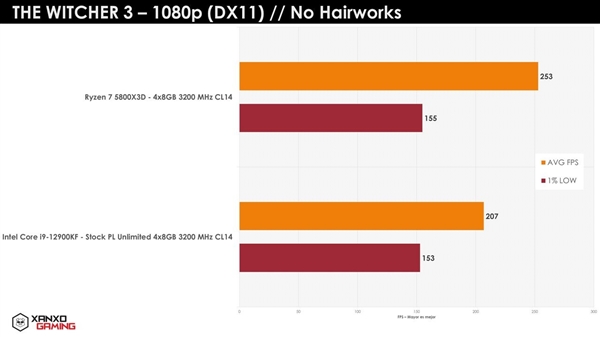 100MB缓存发威！AMD锐龙7 5800X3D游戏实测：i9-12900KF尴尬了