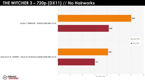 100MB缓存发威！AMD锐龙7 5800X3D游戏实测：i9-12900KF尴尬了