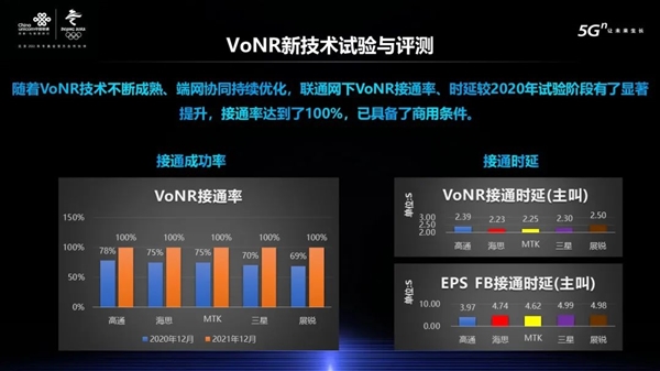 打游戏不怕来电话！中国联通5G VoNR技术即将商用