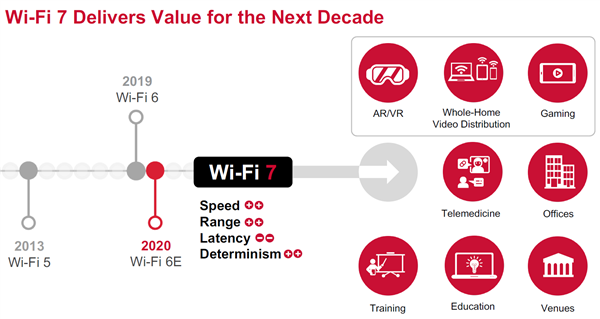 极速1.15万兆！博通发布Wi-Fi 7路由处理器：支持八大网口