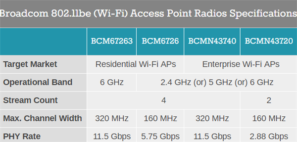 极速1.15万兆！博通发布Wi-Fi 7路由处理器：支持八大网口