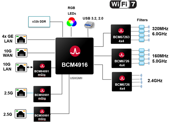 极速1.15万兆！博通发布Wi-Fi 7路由处理器：支持八大网口