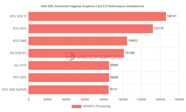 512EU+2.4GHz主频 Intel旗舰显卡Arc A770跑分曝光：与RTX 2070持平