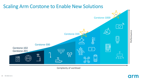 迄今最强Cortex-M处理器加持！Arm为物联网带来两套新玩法