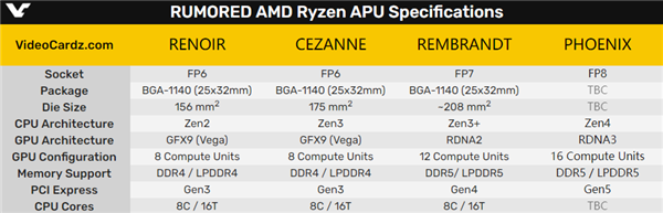 四连击！AMD主动曝光下代GPU架构：APU史诗级变脸