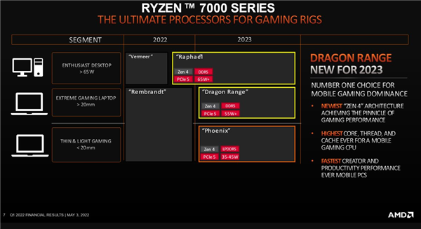 AMD Zen4锐龙“龙凤胎”来了：55W功耗、游戏本终于满血
