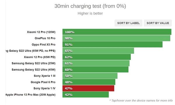快充比肩iPhone 13 Pro Max的骁龙8旗舰诞生!<a href='https://www.sony.com.cn/' target='_blank'><u>索尼</u></a>Xperia 1 IV实测