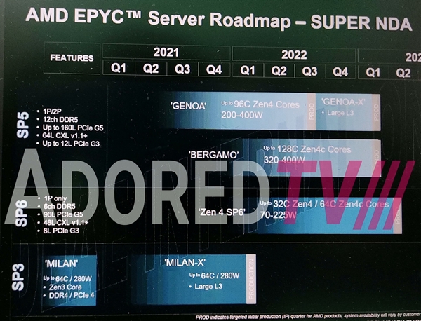 AMD Zen4/Zen5 SP6新接口曝光：最多64核心