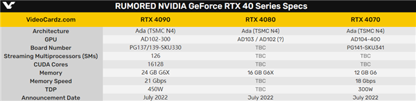 RTX 40变了！4090旗舰首发、4070/4080随后跟进