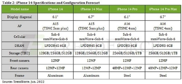 iPhone 14全系详细配置出炉 标准版阉割严重：只有A15+LPDDR4X