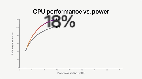 苹果M2正式发布：8+10核心、2.3倍碾压x86！