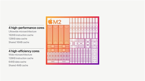 <a href='https://www.apple.com/cn/' target='_blank'><u>苹果</u></a>M2正式发布：8+10核心、2.3倍碾压x86！