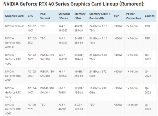 RTX 4090性能残暴：两倍于RTX 3090