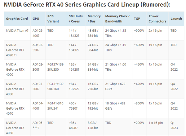 RTX 4090性能残暴：两倍于RTX 3090