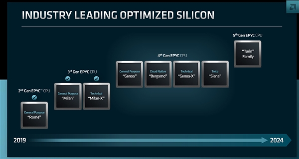 AMD官宣Zen4、Zen5霄龙新品！5nm、4nm、3nm一起上