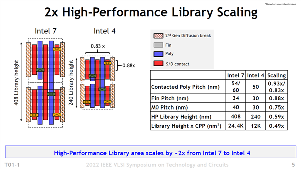 Intel大方公布14代酷睿处理器：4nm EUV工艺威力无边