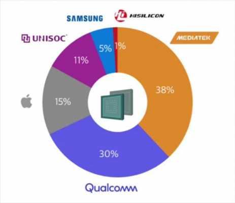 力压高通！联发科的手机处理器卖成世界第一了
