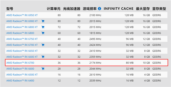 又变了！AMD突然发布新卡RX 6700：功耗很诡异