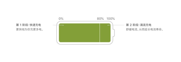 iPhone耗电越来越快？四招教你如何延缓电池健康的下降