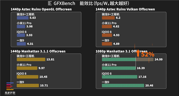 实测骁龙8+能效表现：居然是这颗核心翻了身