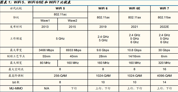 Wi-Fi 7开启万兆网络时代 射频前端重定义连接