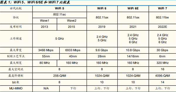 Wi-Fi 7开启万兆网络时代 射频前端重定义连接：快还要稳