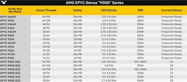 AMD Zen4冲上96核心192线程！功耗仅360W、频率集体退化