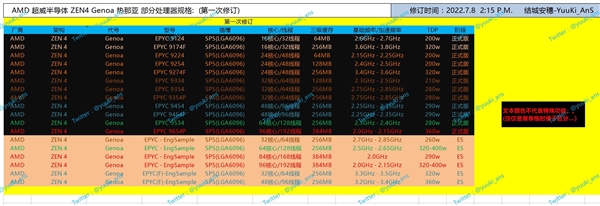 AMD Zen4冲上96核心192线程！功耗仅360W、频率集体退化