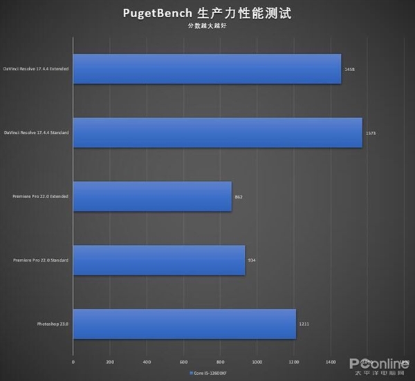 英特尔酷睿i5-12600KF上手：i5默秒全的时代又回来了