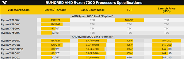 AMD Zen4现身：6核心竟然干翻Zen3 16核心！