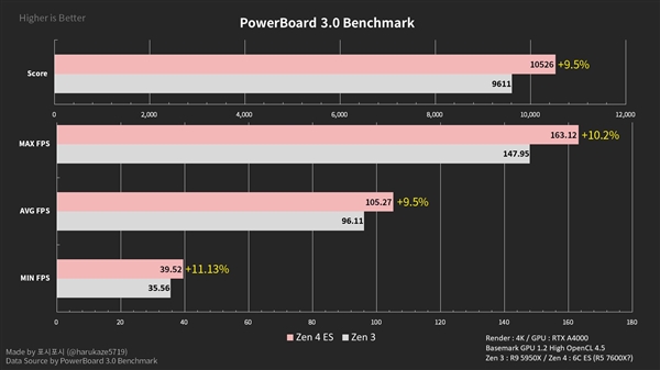 AMD Zen4现身：6核心竟然干翻Zen3 16核心！