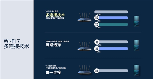 Wi-Fi 6正式落伍：坐等换Wi-Fi 7路由了