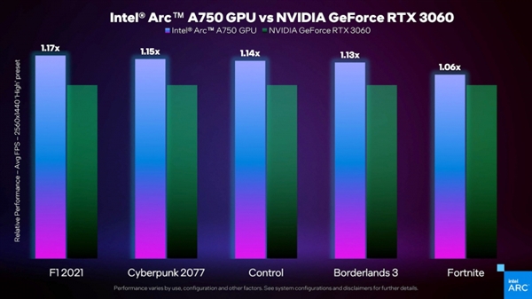 Intel官泄A750游戏卡性能：轻松灭掉RTX 3060显卡