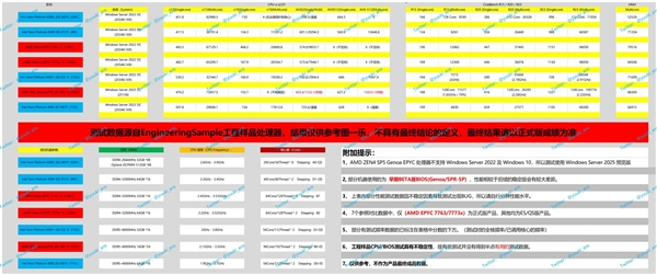 384个框框秒杀所有！AMD Zen4 96核心旗舰露出“獠牙”